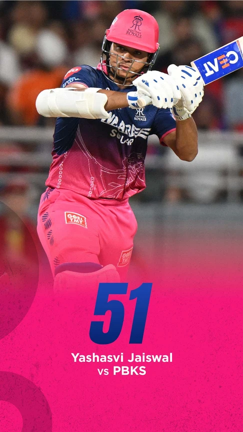 Class knock from Jaiswal 💥 51 off 27, setting up the chase beautifully!